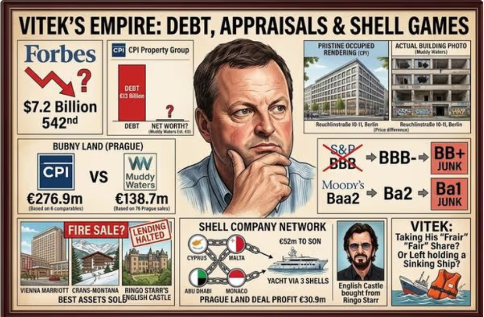 Forbes' Radovan Vítek Problem: Lists wealth at $7.2B, but CPI’s debt, junk ratings, appraisal gaps, and shell-companies raise questions.
